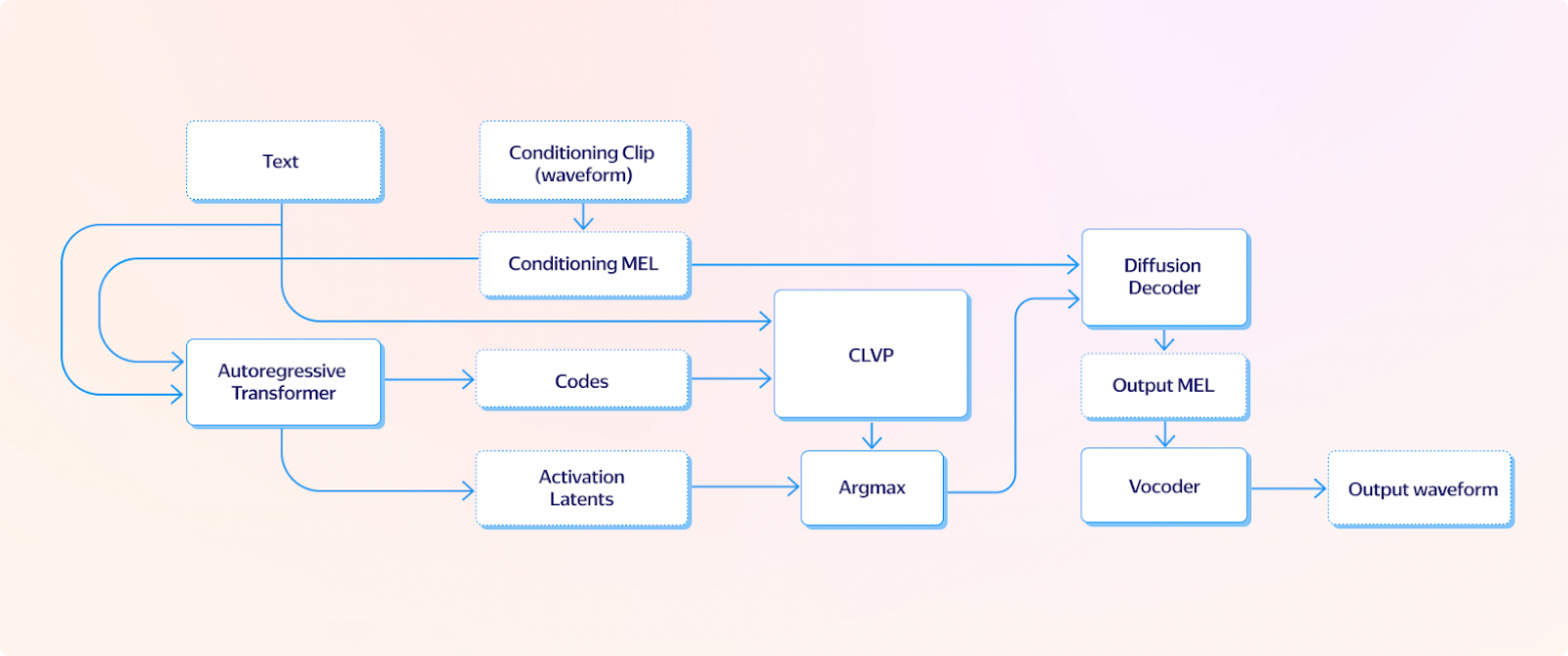 Архитектура Tortoise‑v2